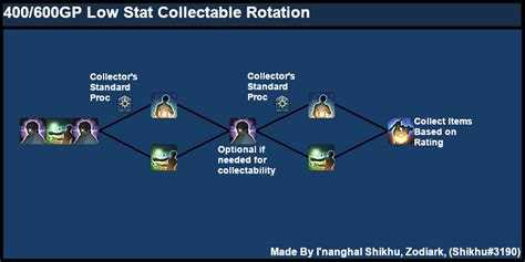 It assumes that you have 600GP. . Ff14 collectables rotation